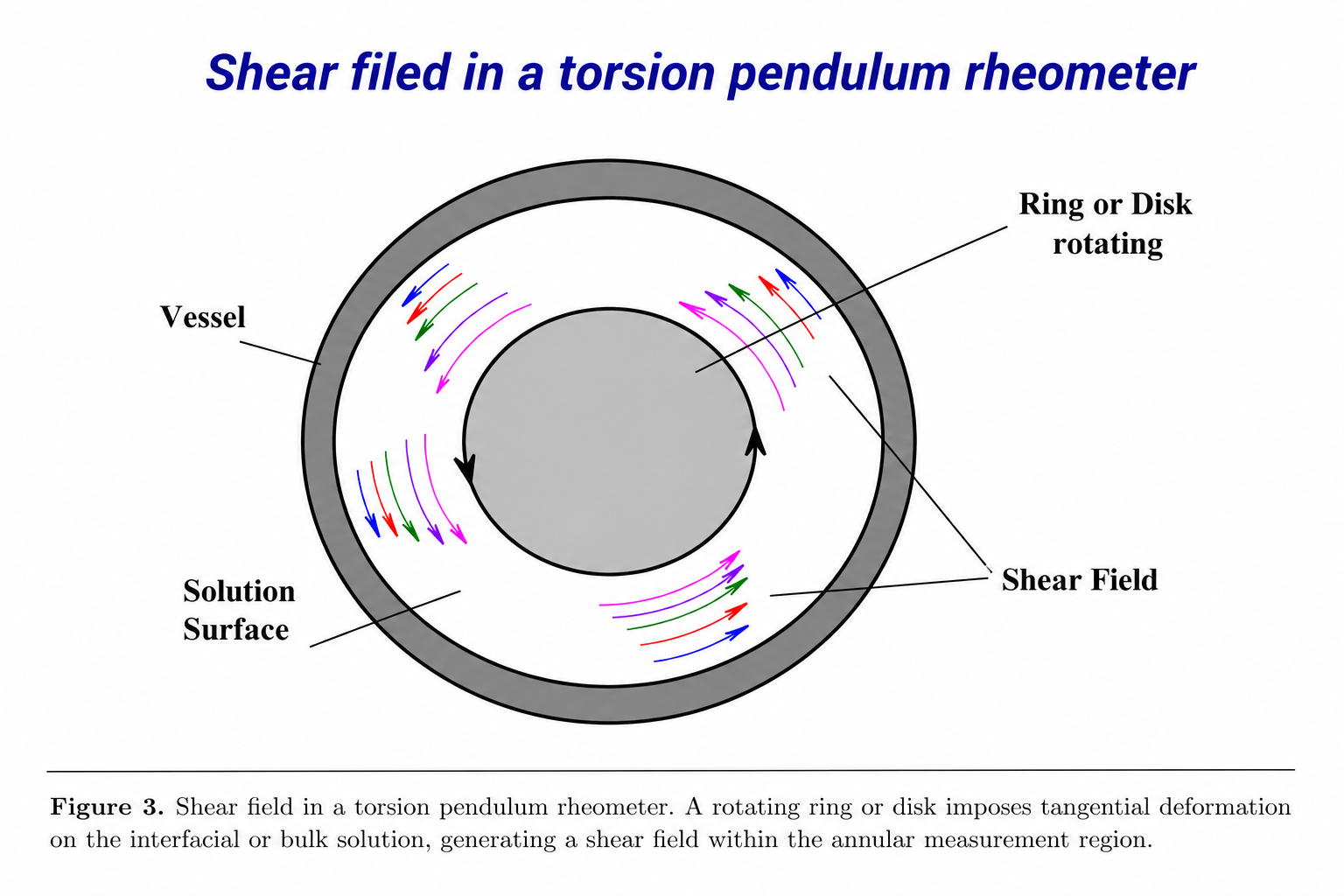 Shear field in a torsion pendulum rheometer.